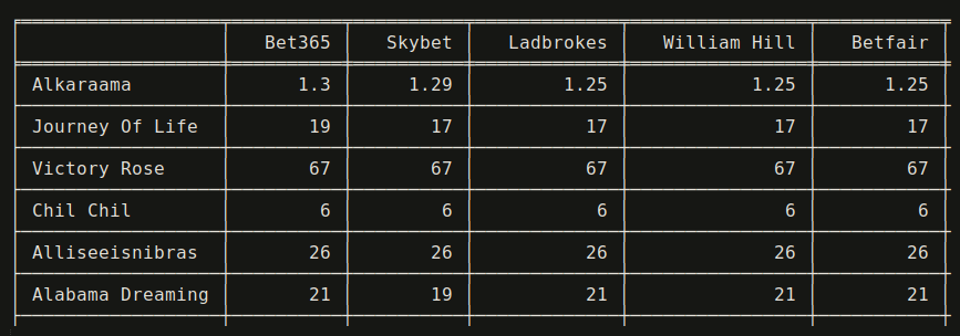odds table