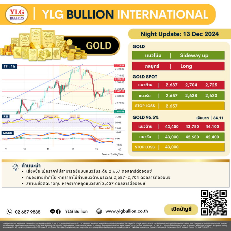 .บทวิเคราะห์ราคาทองวันนี้ (13 ธ.ค.) โดย YLG Bullion.