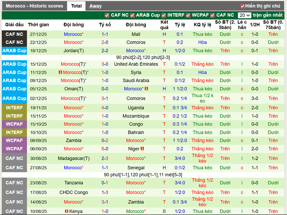 Phong độ gần đây Morocco