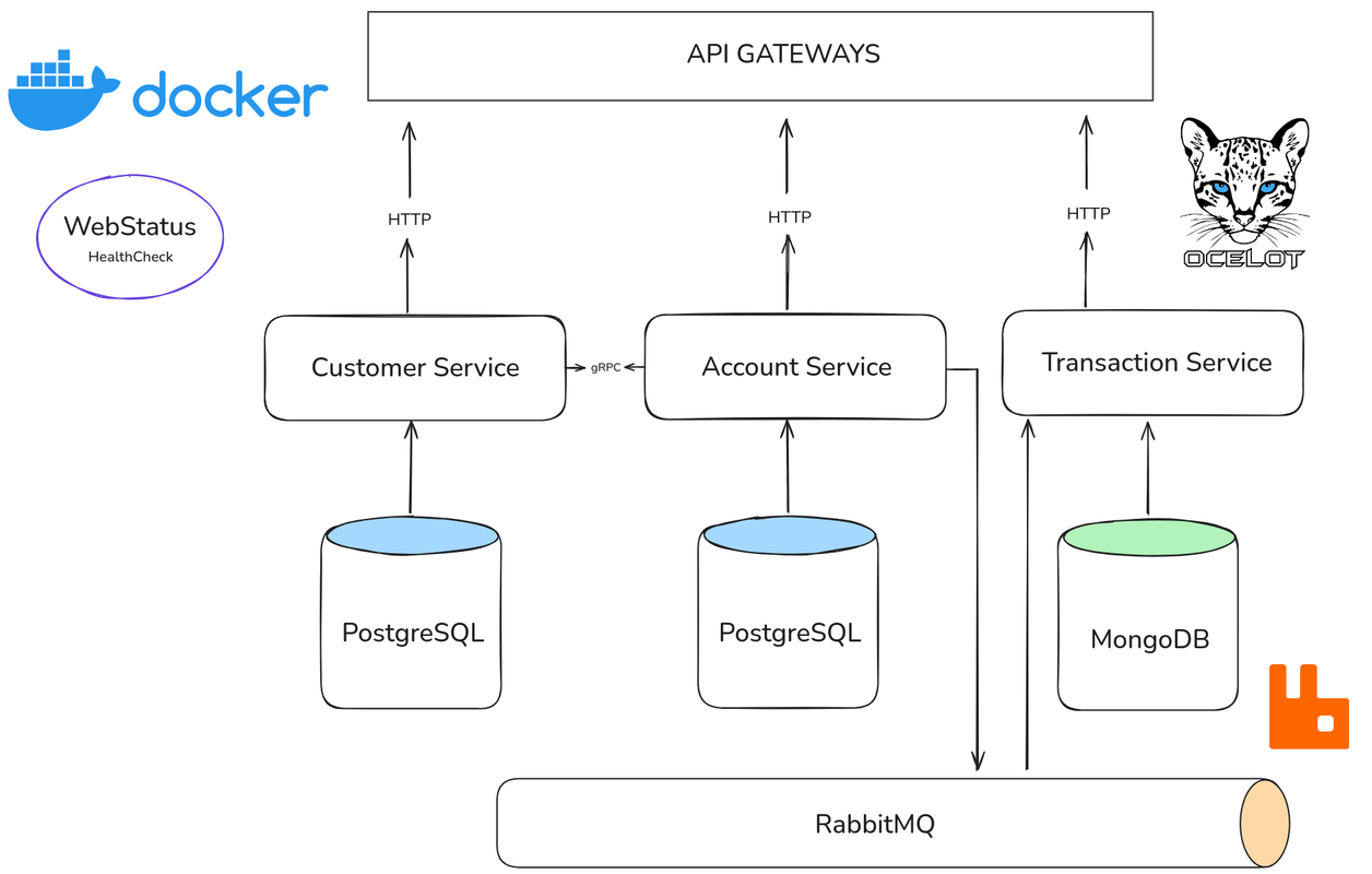 Sample Bank - Dotnet microservice architecture