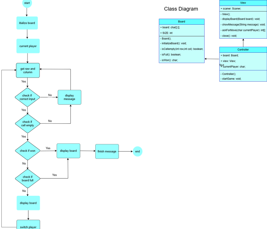 Game and Class Flowchart