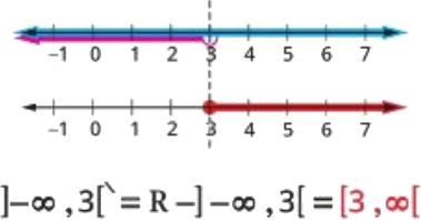 Number line for the complement of an interval by Math Egypt - Mr. Ayman Hassan (خط الأعداد لمكملة فترة من ماث إيجيبت - مستر أيمن حسن)