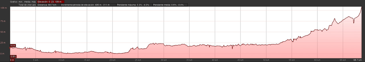 CAMINO DEL CID (DEFENSA DEL SUR) PERFIL1-4