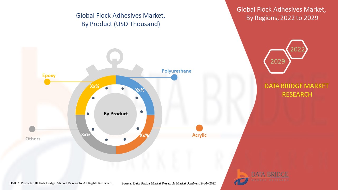 Flock Adhesives Market Report