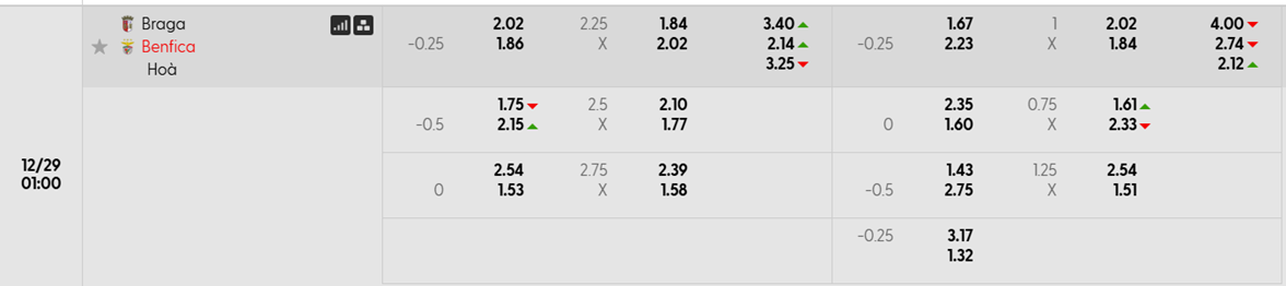 Tỷ lệ kèo SC Braga vs SL Benfica