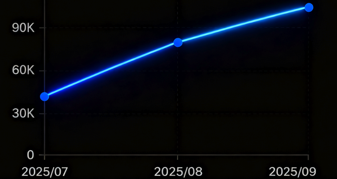 SuperMaker.ai Traffic Growth Chart