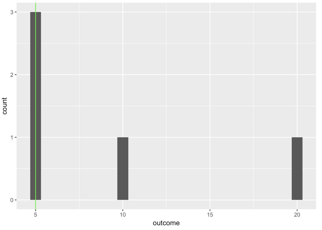 A histogram of the distribution of outcome in tiny_data with a vertical line in green showing the median.