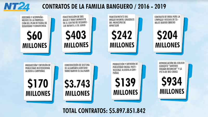 Los contratos de la familia Banguero entre 2016 y 2019 