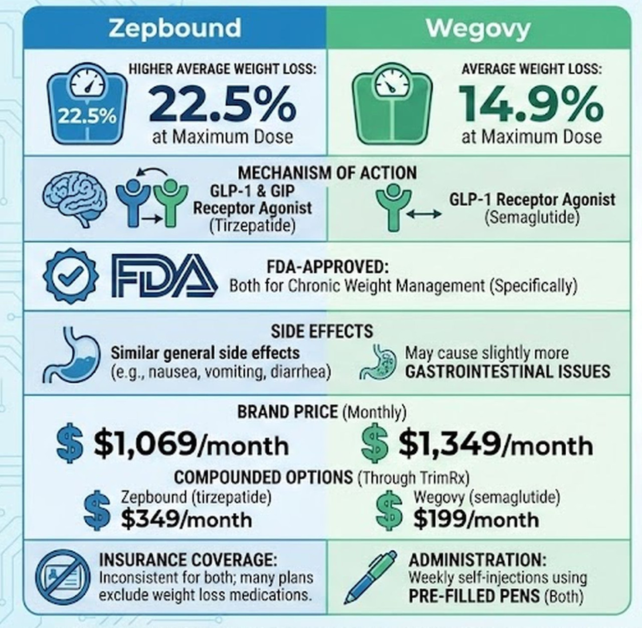 Zepbound vs Wegovy