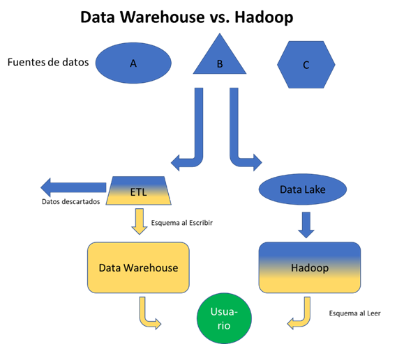 Data Warehouse vs Data Lake