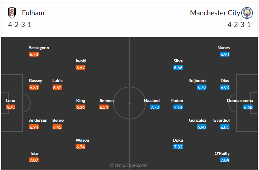 Đội hình dự kiến Fulham vs Man City