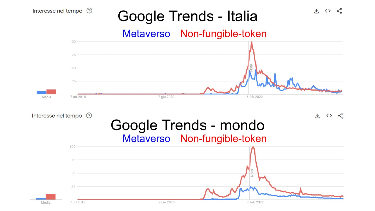 google-trends-metaverso-nft-italia-e-mondo-dal-2018-al-2023