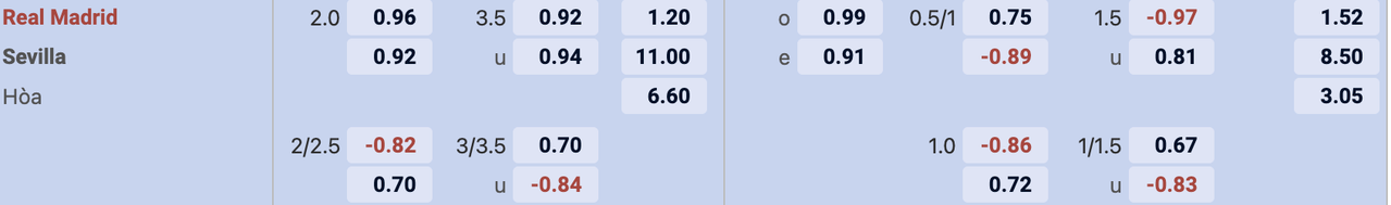 Tỷ lệ kèo Real Madrid vs Sevilla