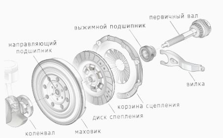 как правильно прокачать сцепление на ваз 2107 как правильно прокачать сцепление на ваз 2107
