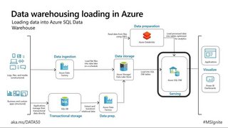 Azure Sql Data Warehouse Query Performance Tuning