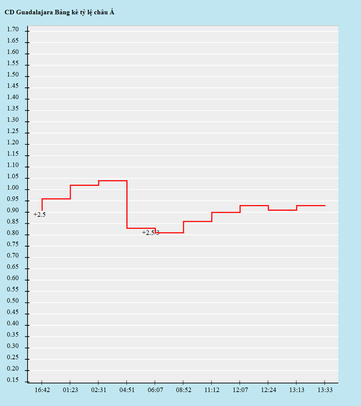 Biến động kèo châu Á