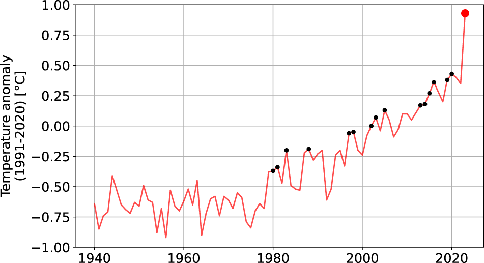 Global Temperatures Throughout