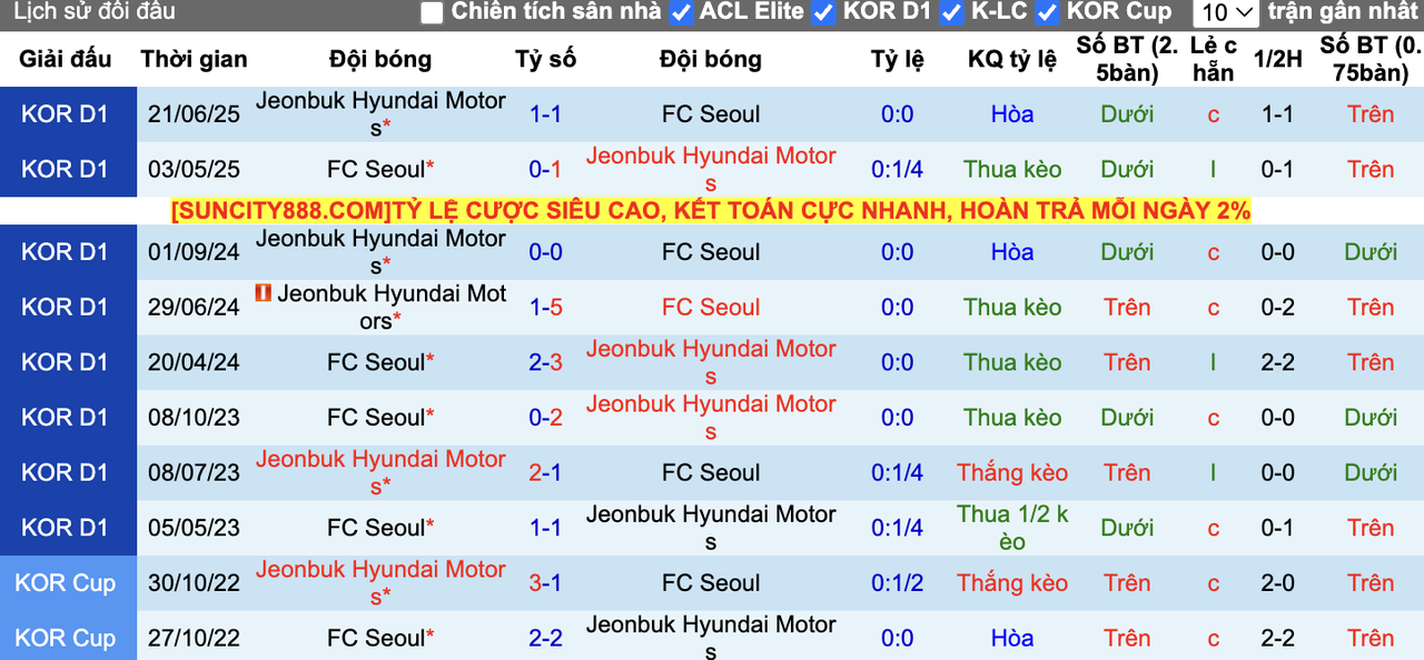 Thành tích đối đầu FC Seoul vs Jeonbuk