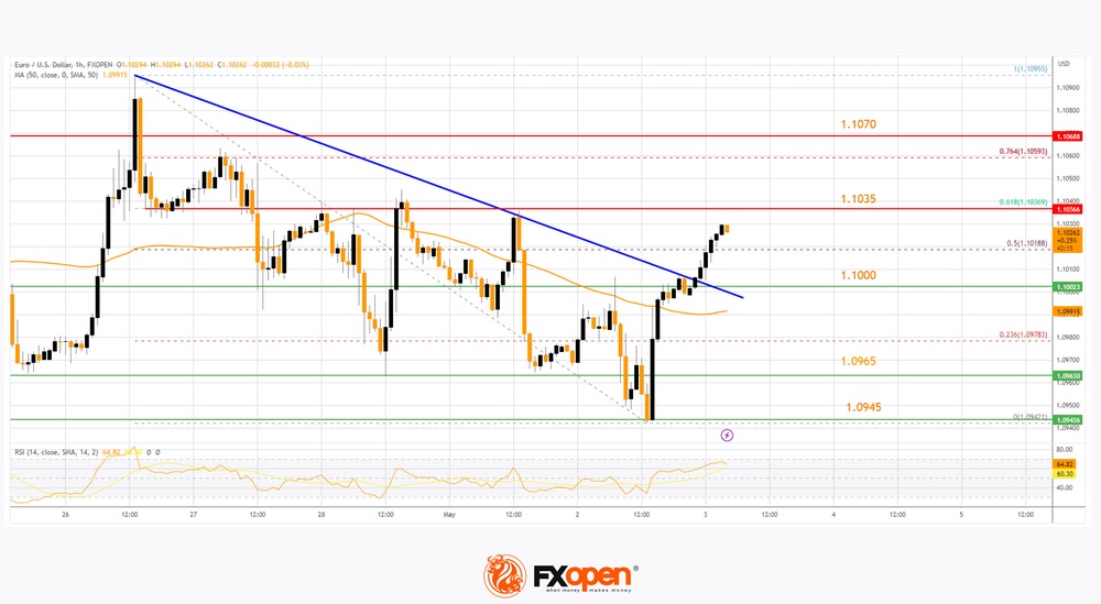 Daily Market Analysis By FXOpen in Fundamental_eurx