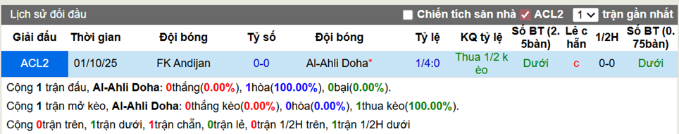 Thành tích đối đầu Al-Ahli Doha vs FK Andijan