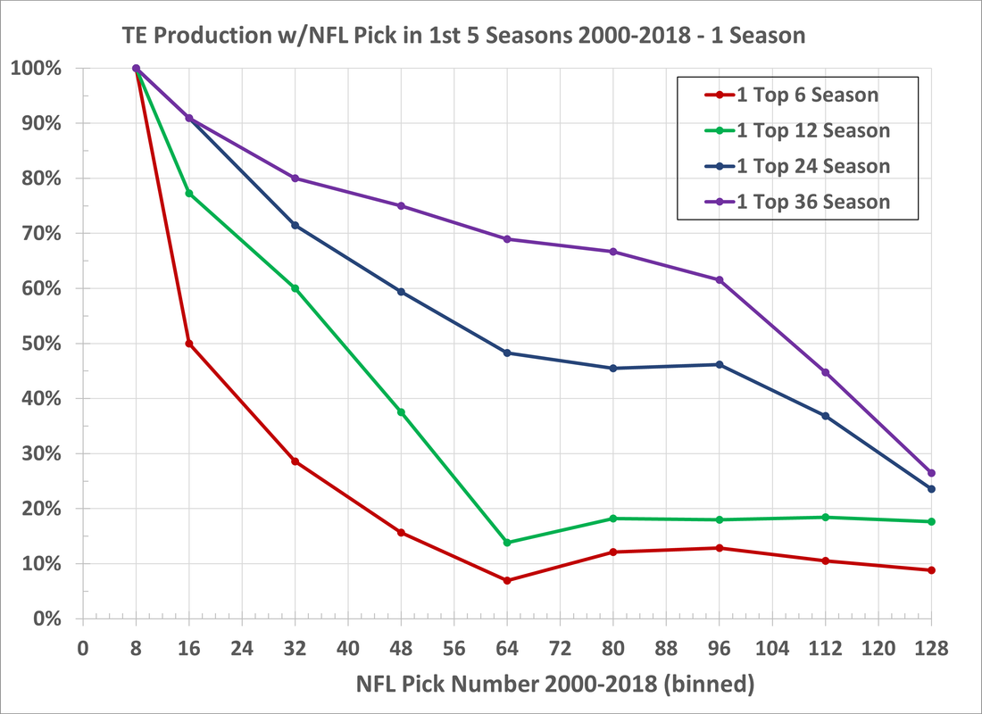 TE Hit Rate 2000-2019 1