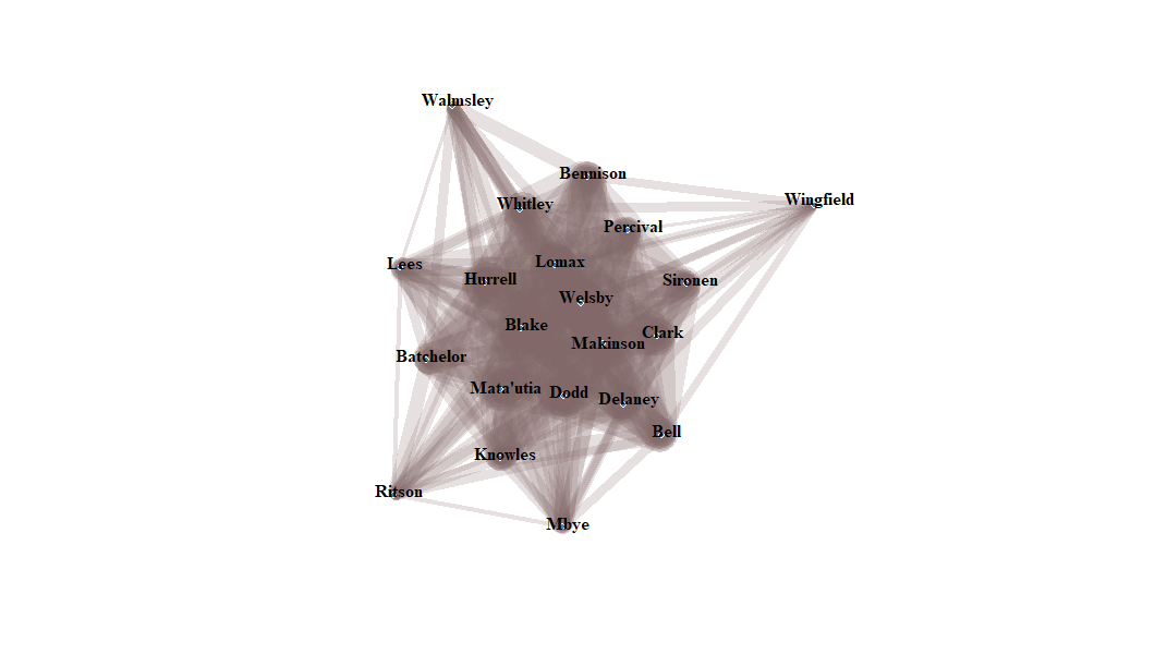Network graph of who plays together when Saints concede.  The central grey blob is looser and a paler grey than point-scoring equivalent.  The players sticking out, at some very odd angles, are Wingfield at about 2 on the clock, Mbye at 6, Ritson at 7 and Walmsley at 11.  Because it is less tightly packed, players in the centre touch the lines the outliers make between themselves.