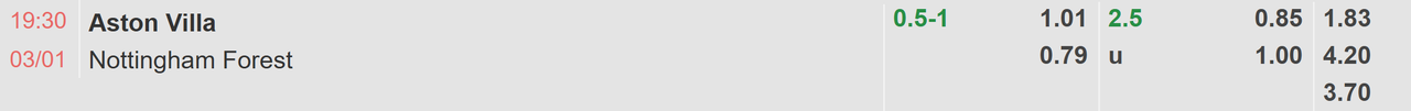 Tỉ lệ kèo Aston Villa vs Nottingham