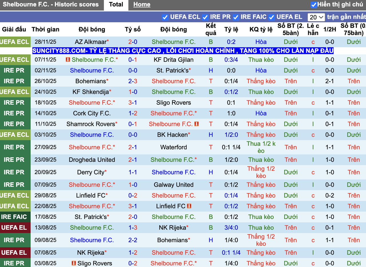 Phong độ Shelbourne