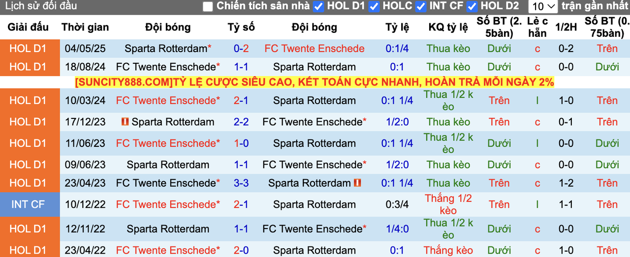 Thành tích đối đầu Sparta Rotterdam vs Twente