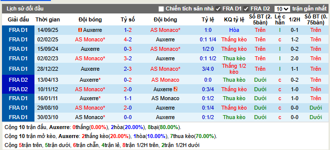 Thành tích đối đầu Auxerre vs AS Monaco