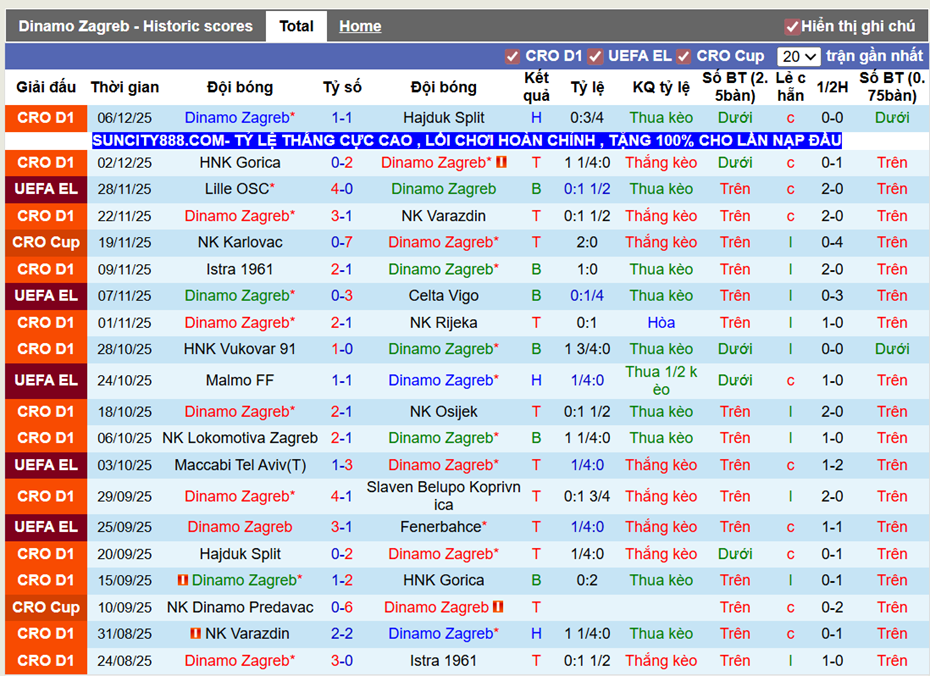 Phong độ gần Dinamo Zagreb
