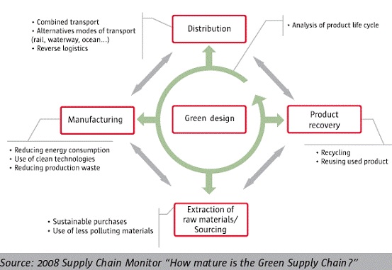 Example of a Supply Chain Management System of a Company 
