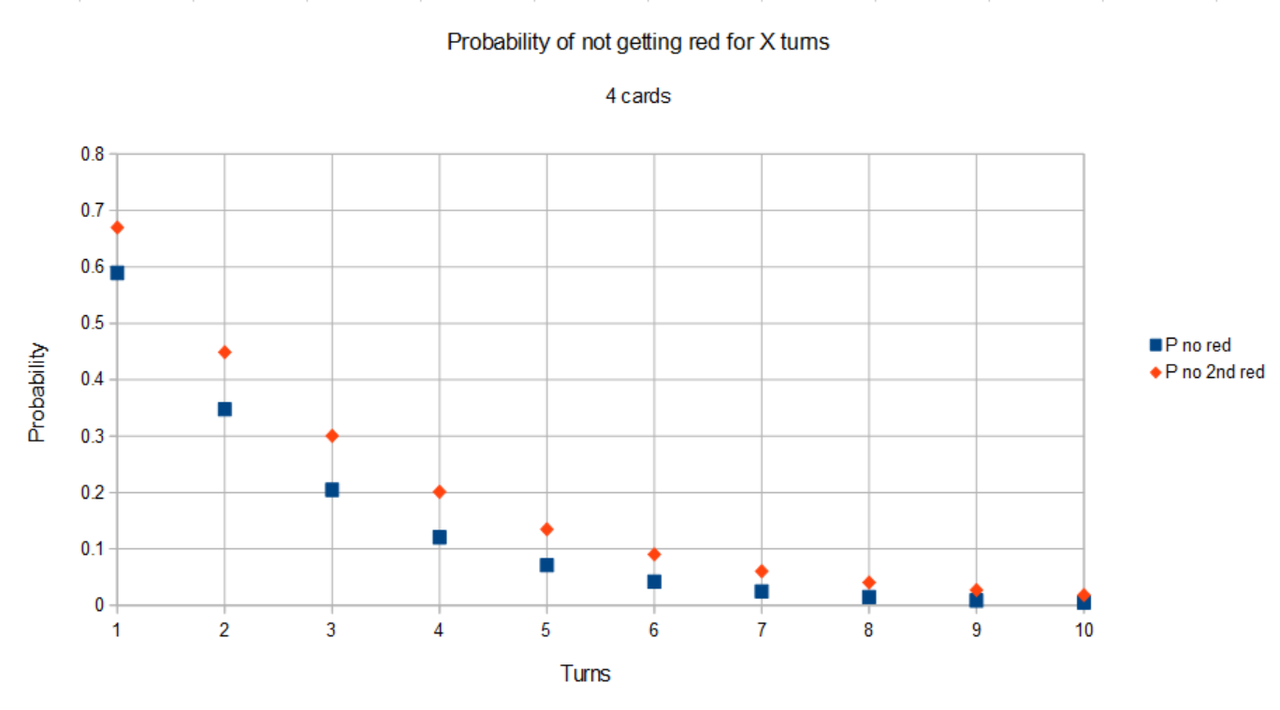 Flank march probabilities graph