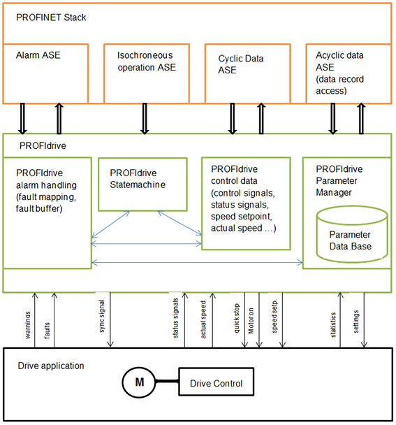 PROFIdrive profile on PROFINET hardware platforms PROFIdrive profile on PROFINET hardware platforms