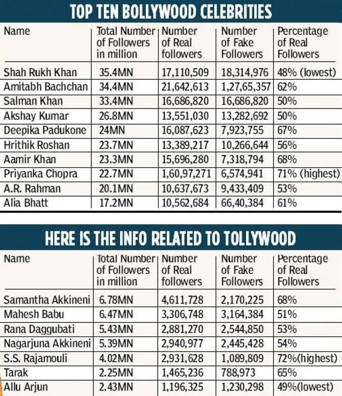 Bollywood-Tollywood-Twitter-audit-Fake-F