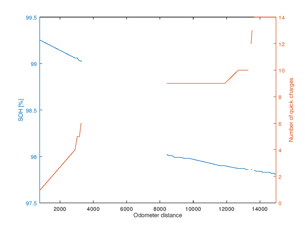 TripChrgLog_U0029736_1c032B_Fig_SOH_vs_dist