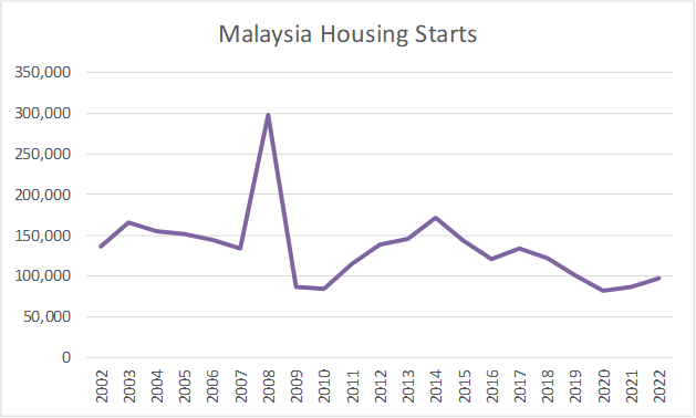 [Image: Malaysia-residential-starts.png]