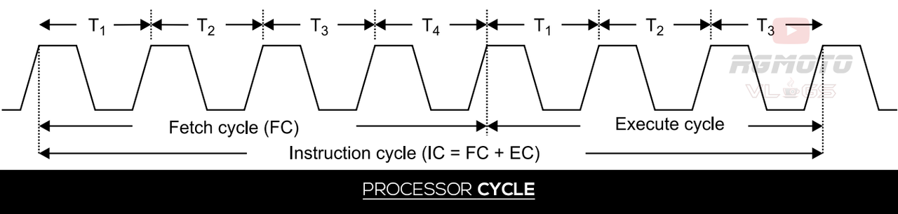 Processor-cycle