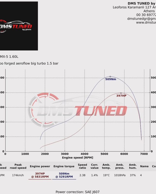 Mazda MX-5 NB 1.6 Turbo 397hp dyno result by DMS Tuned