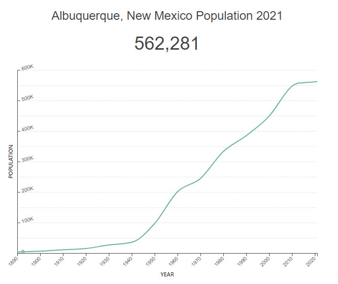 Albuquerque Population