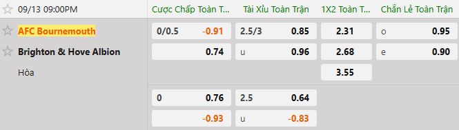 Soi kèo tài xỉu cả trận Bournemouth vs Brighton