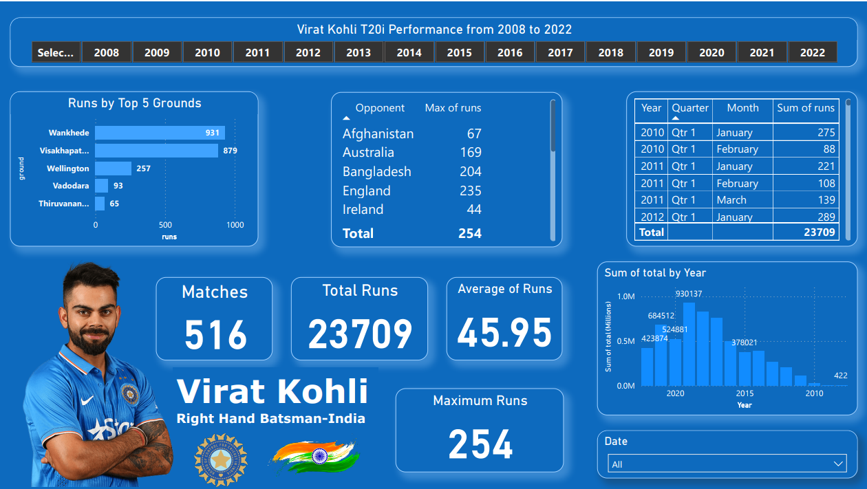 Virat Kohli T20i Performance