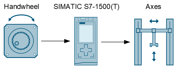 Handwheel function with SIMATIC S7-1500(T) controllers Handwheel function with SIMATIC S7-1500(T) controllers