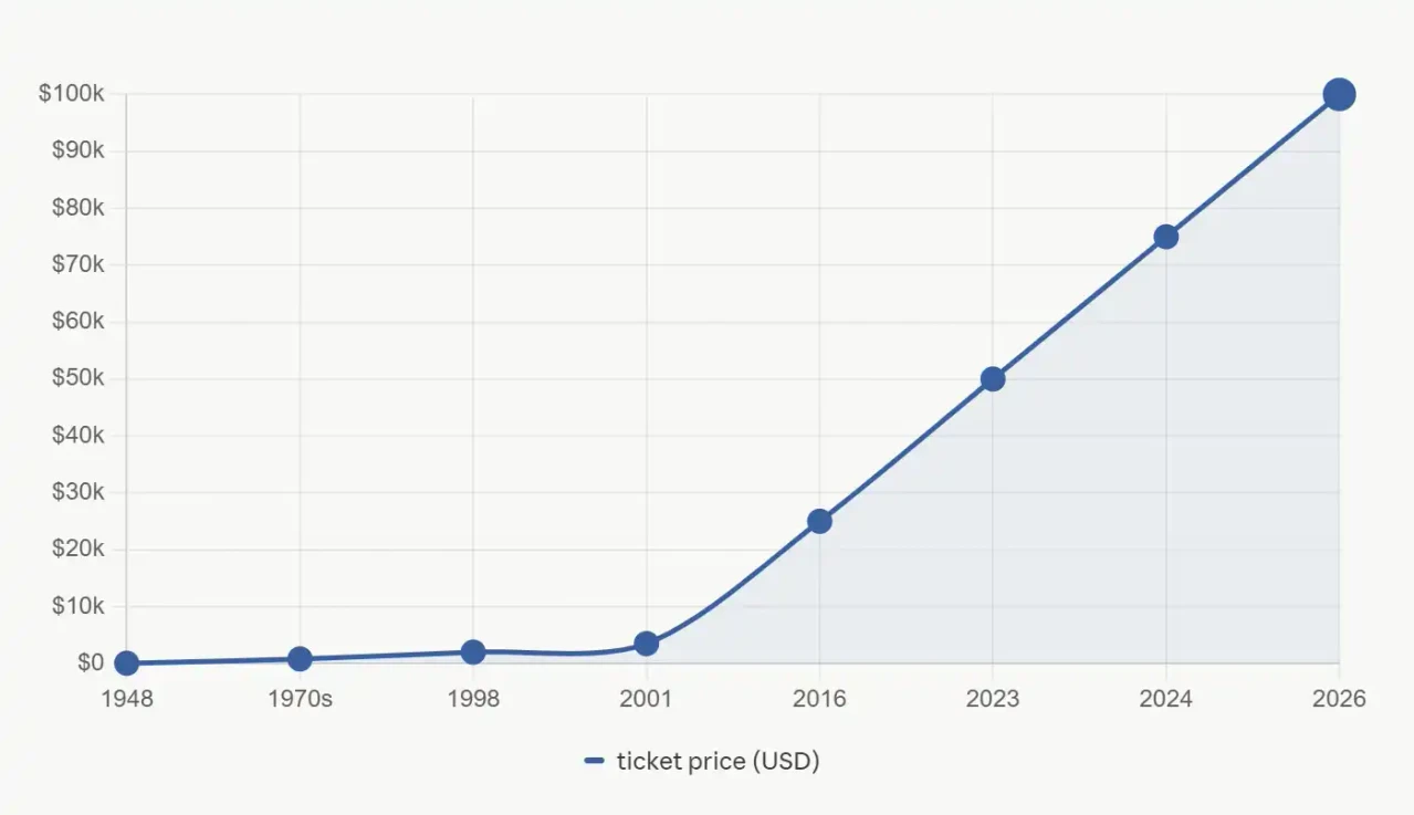 Ticket price history