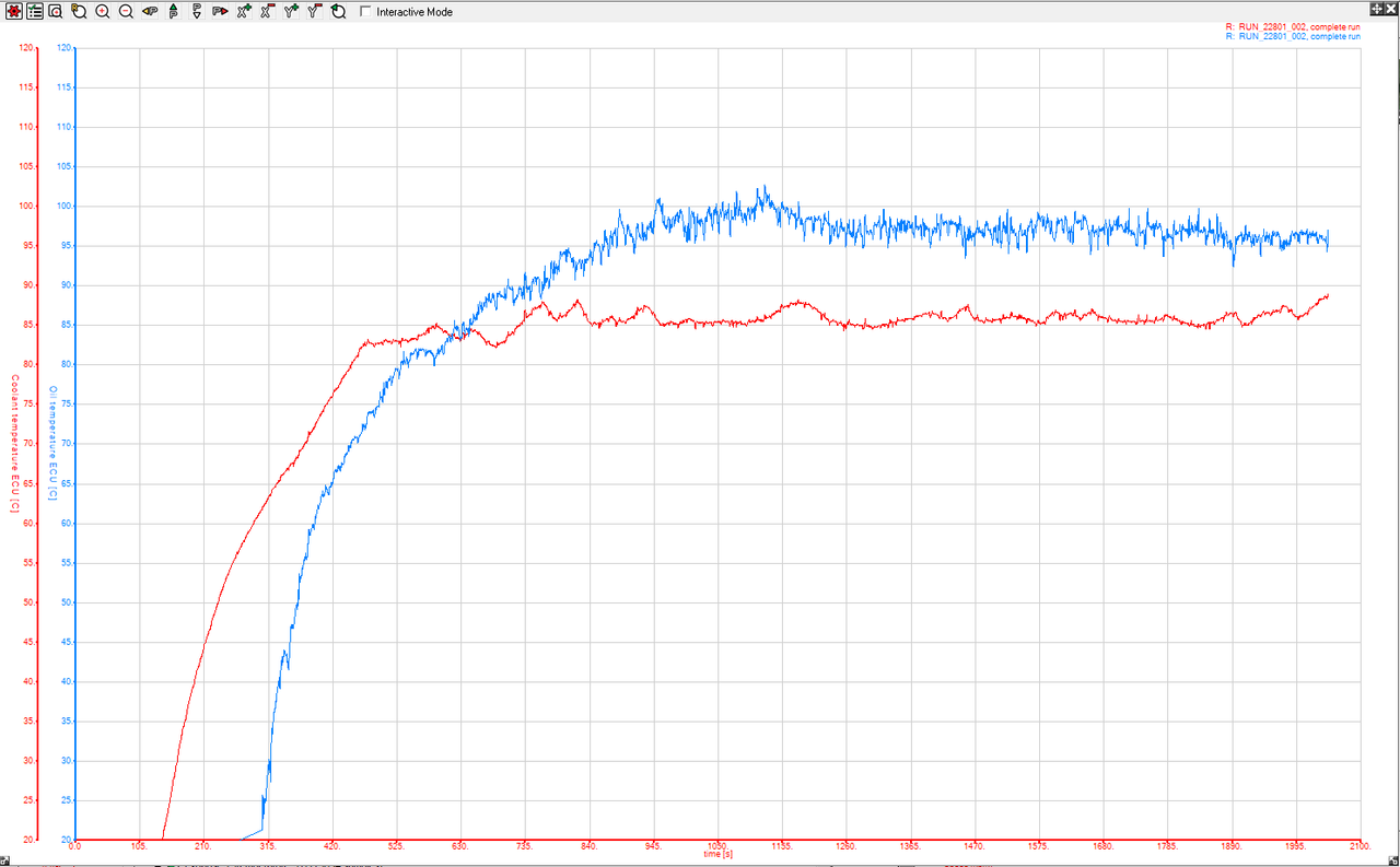 Oil and coolant temperatures