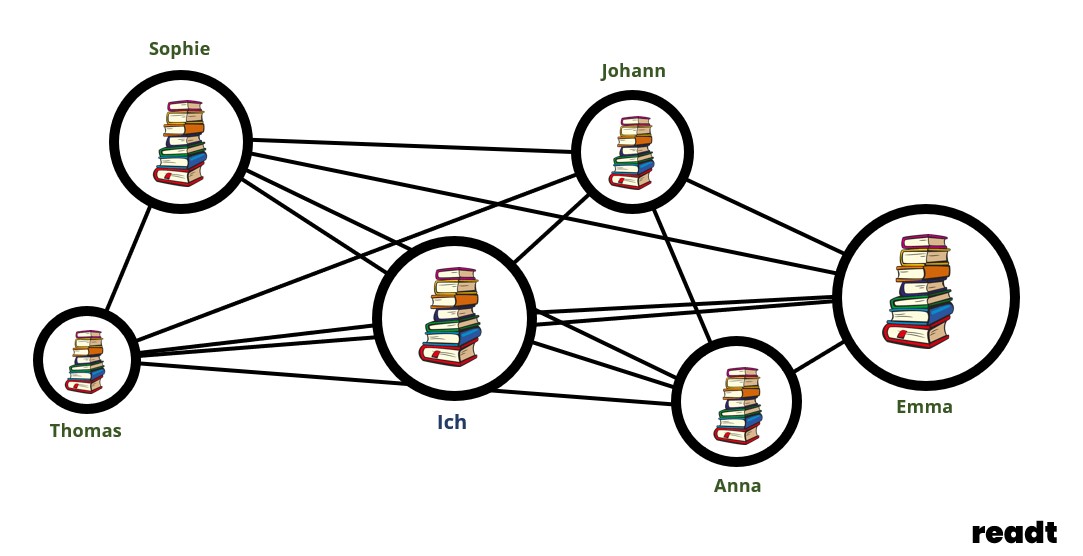 2Gemeinsam sind wir die größte bibliothek readt-min
