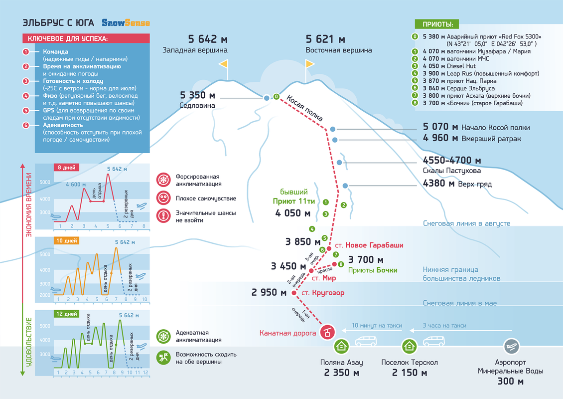 03_Snow-Sense_infografika_Elbrus-s-YUga