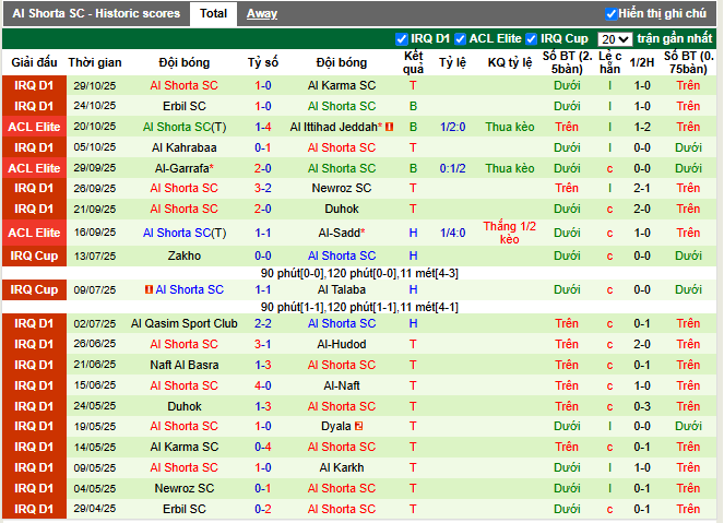 Phong độ gần đây Al Shorta SC