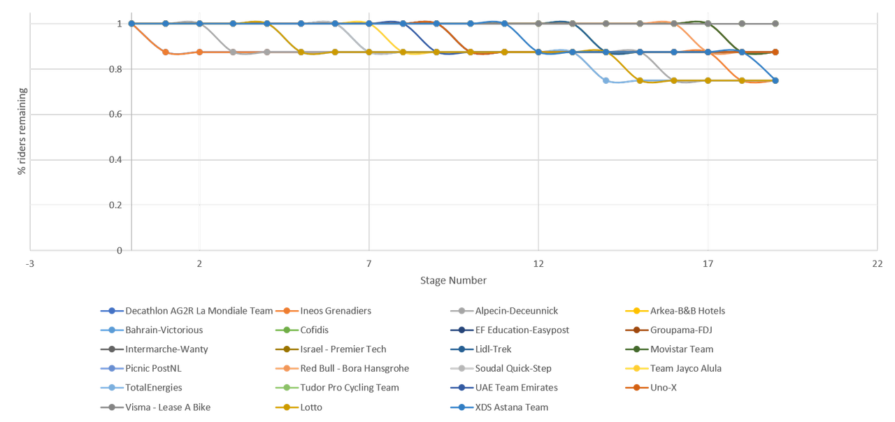 Kaplan Meier chart divided by teams.  Because a team loses a rider every now and again, it looks like the lines for the different teams are forming a plait.