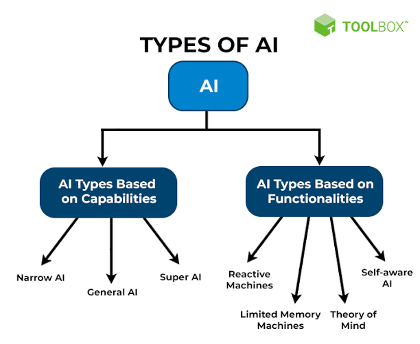 AI Algorithm Types